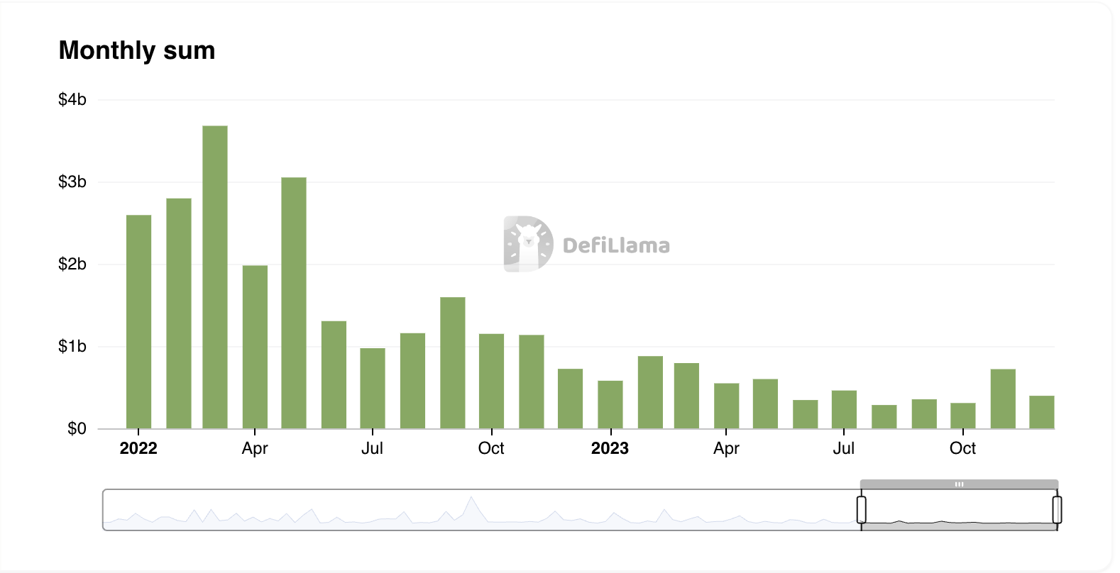 Recaudaciones mensuales de empresas de criptomonedas en 2022 y 2023