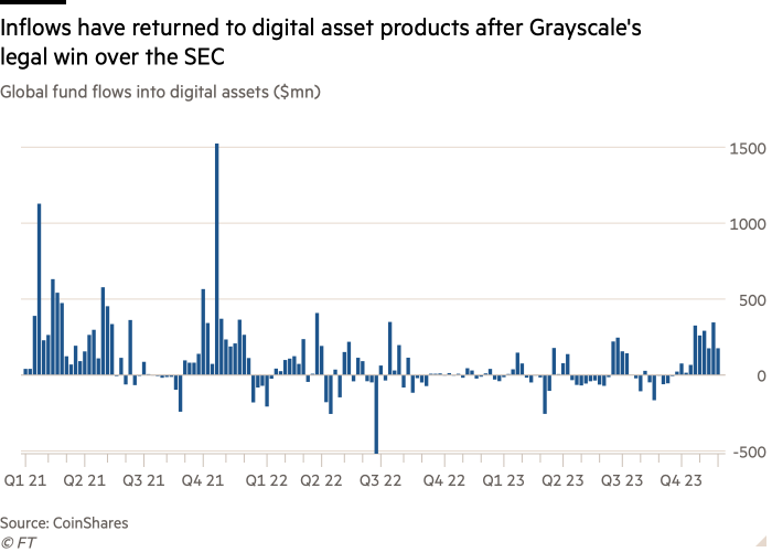 Gráfico de columnas de flujos de fondos globales hacia activos digitales (millones de dólares) que muestra que los flujos de entrada han regresado a productos de activos digitales después de la victoria legal de Grayscale sobre la SEC.