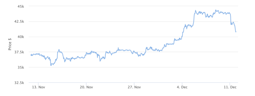 Gráfico de precios de Bitcoin 1 mes.  Fuente: BeInCrypto