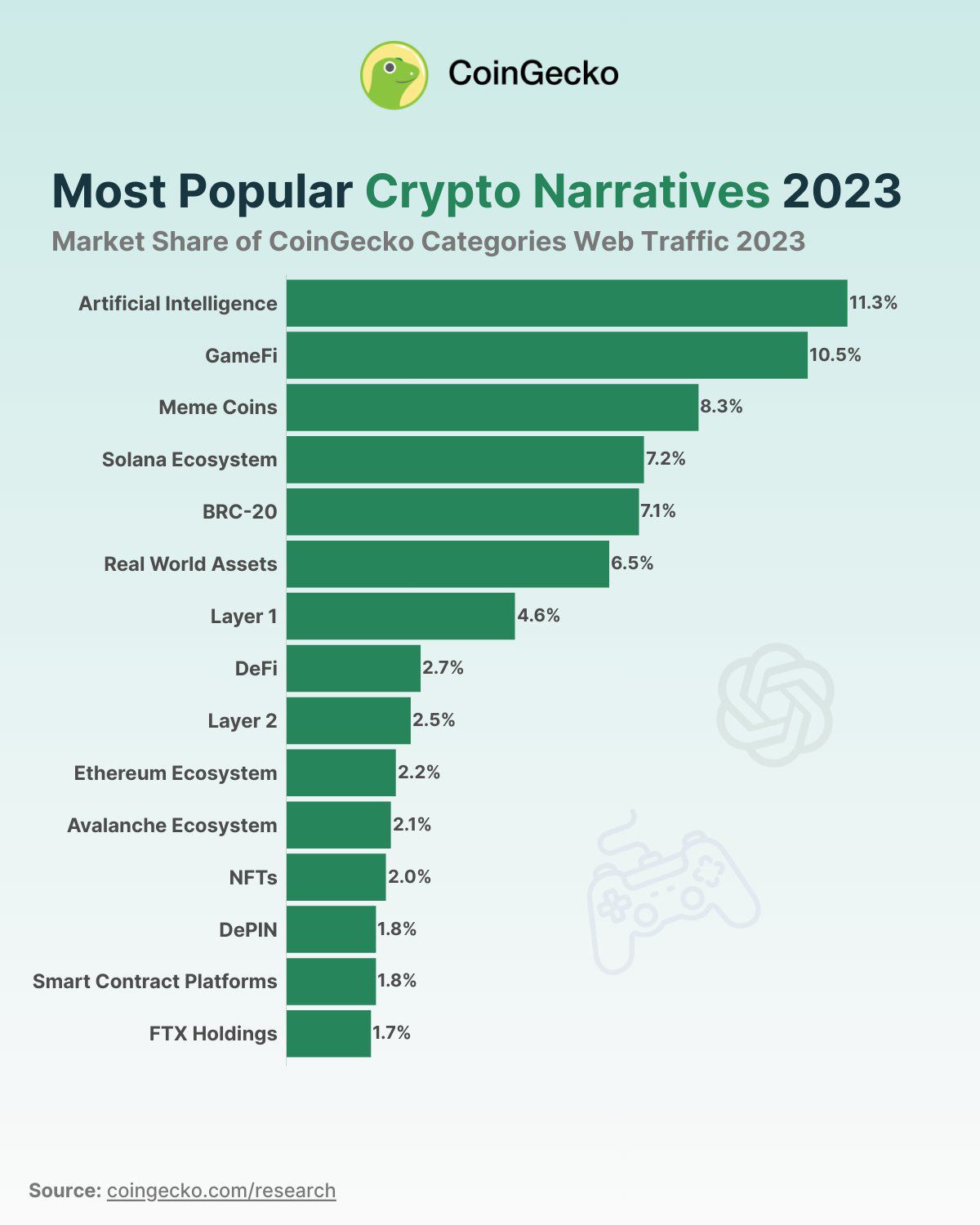 2023 criptonarrativas.  Fuente: coingecko.com 