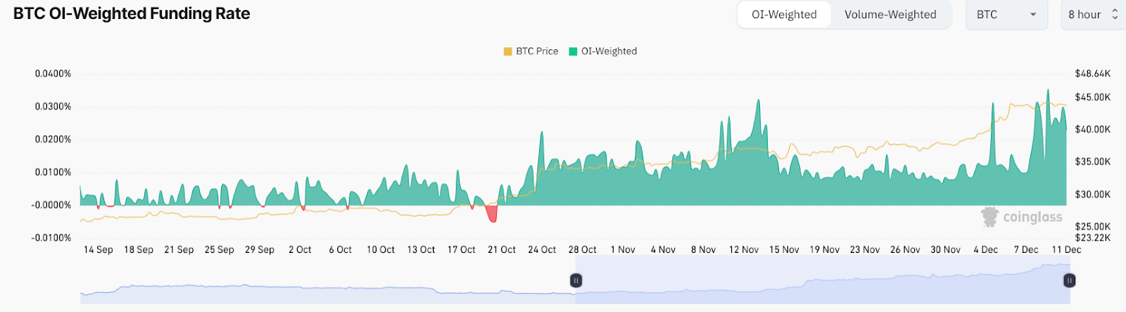 Los precios de Bitcoin y Ethereum se enfrían, los comerciantes son optimistas con esta altcoin - 1