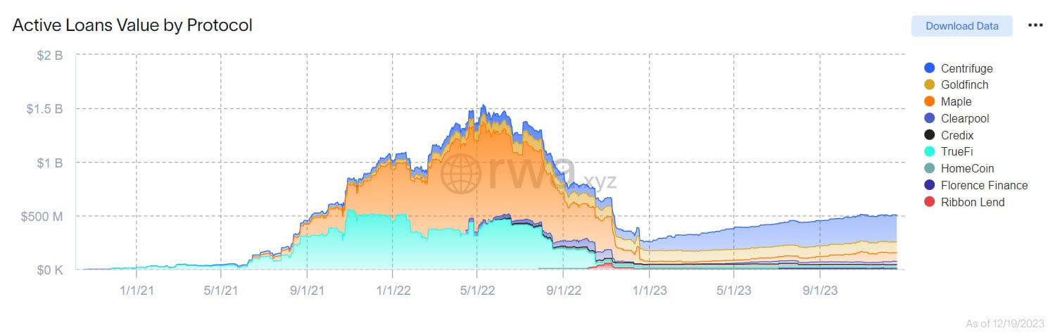 Préstamos blockchain activos por protocolo.  Fuente: rwa.xyz 