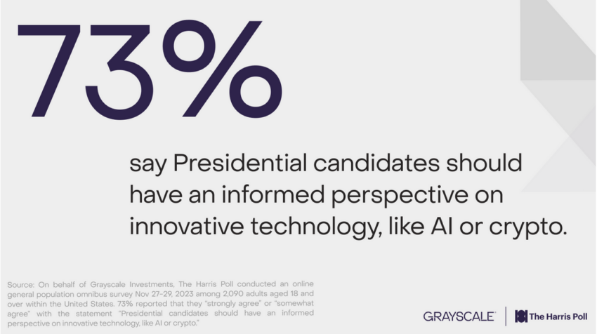 El 73% de los votantes buscan un candidato presidencial informado acerca de las últimas tecnologías como la IA y las criptomonedas. Fuente: Grayscale