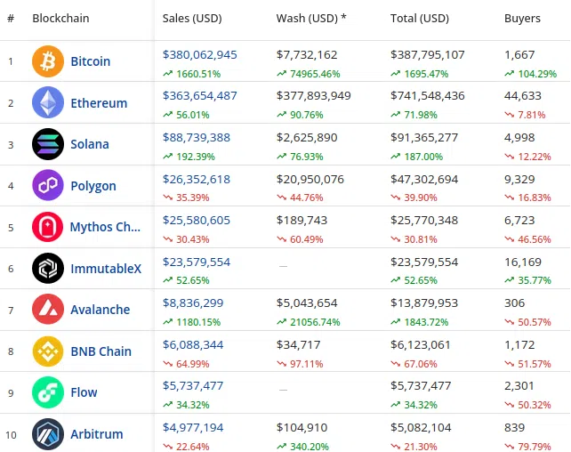 Top 10 blockchains con mayor volumen de ventas de NFT - 30 días