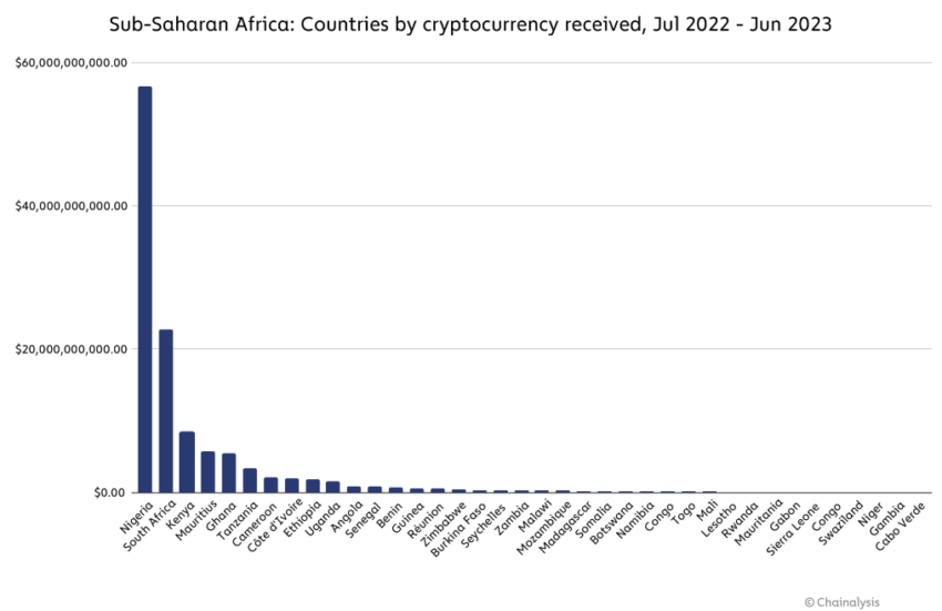 Adopción de criptomonedas en Nigeria