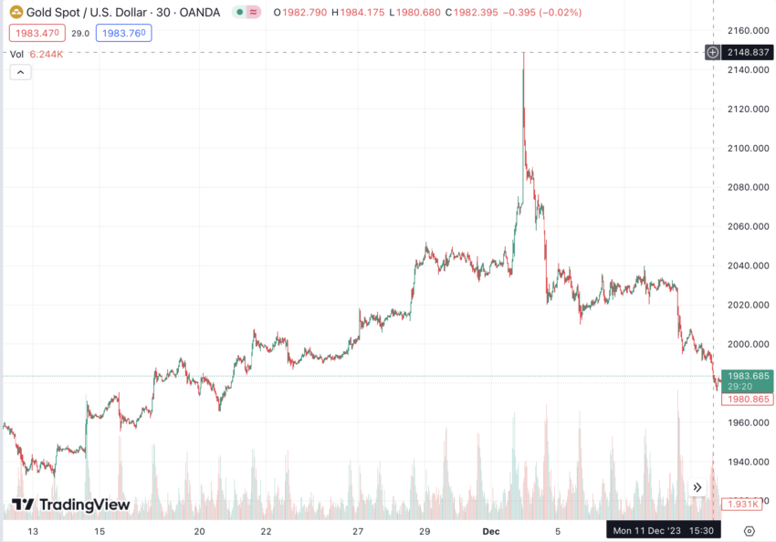 El precio actual del metal (Oro/USD) y su Disminución del precio.