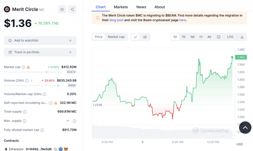 El token de Merit Circle detonó 10% 