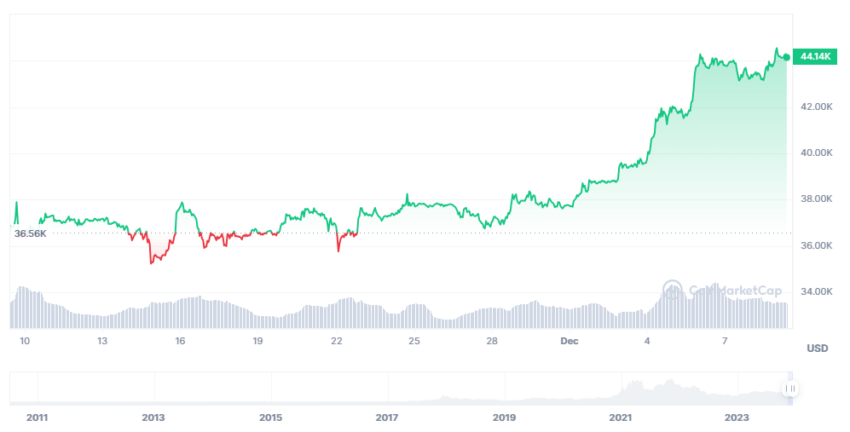 Gráfico del precio de Bitcoin (BTC). Fuente:: CoinMarketCap