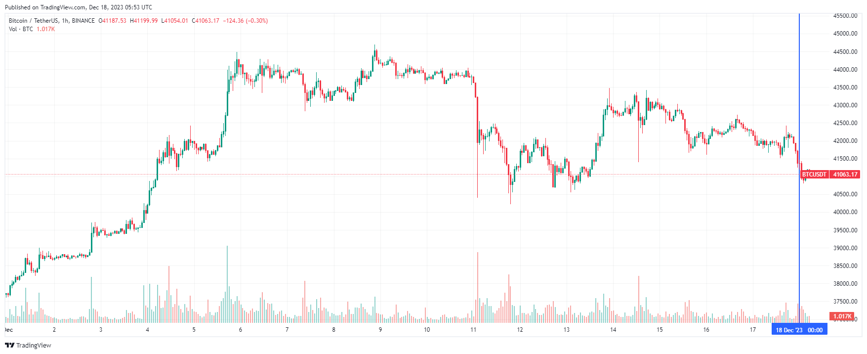 Precio de Bitcoin (BTC)