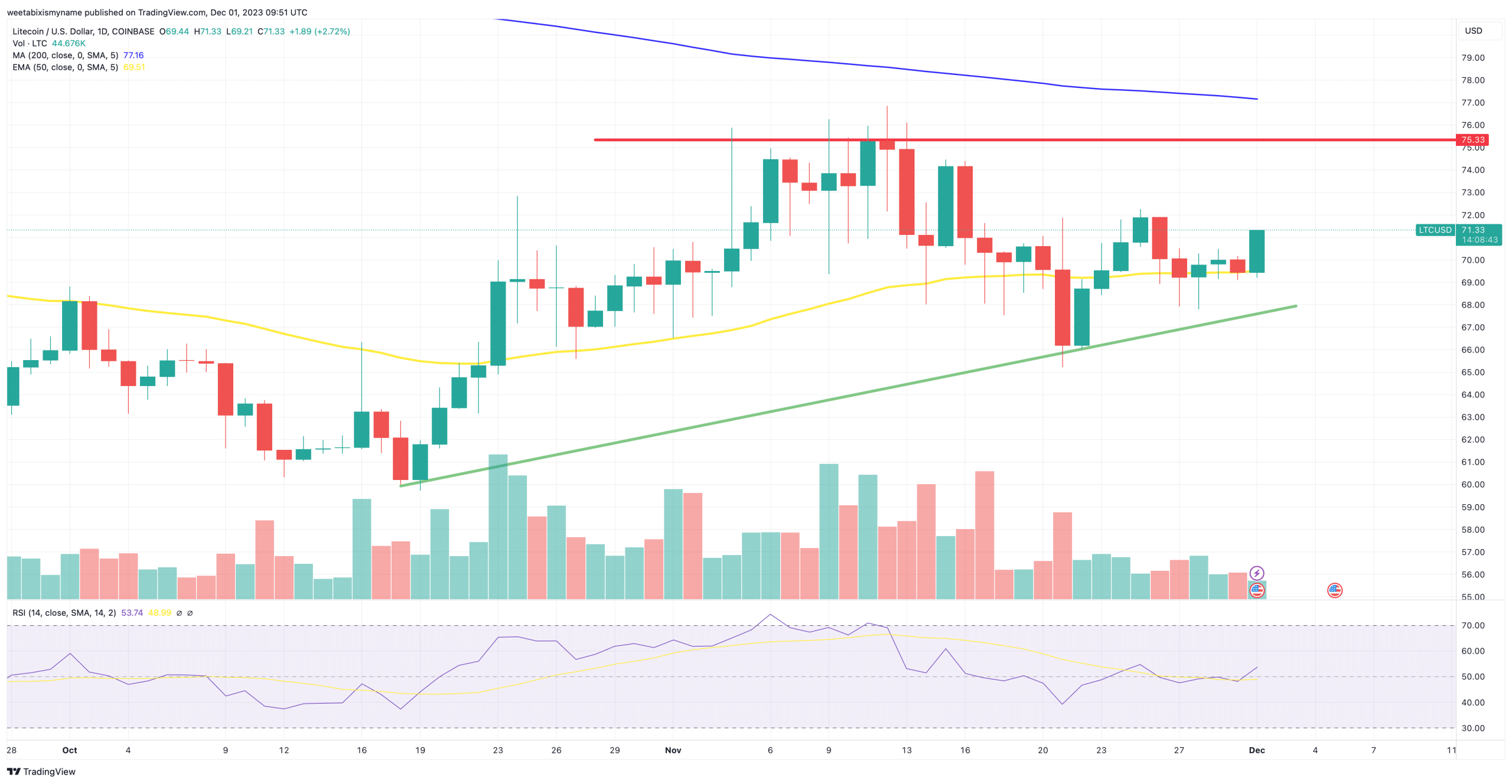 Gráfico de precios de Litecoin.