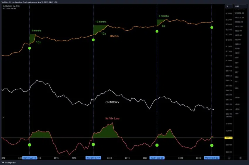 Una señal poco común en el gráfico mensual de BTC