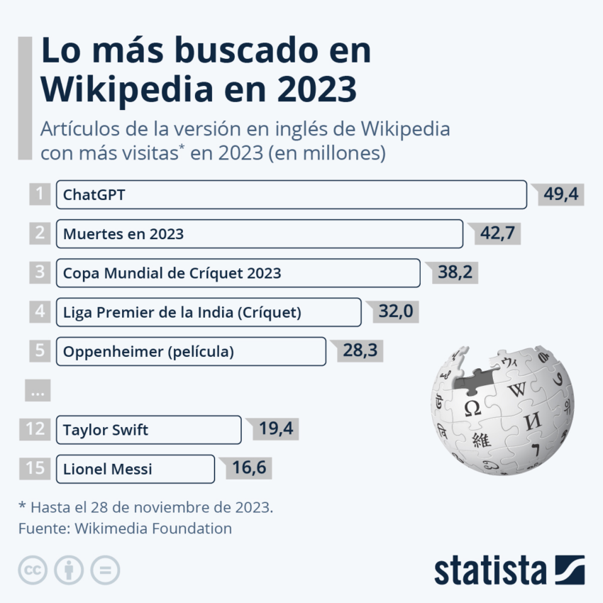 ChatGPT de OpenAI, propiedad de Sam Altman (quien ahora invierte en Bitcoin) fue uno de las principales búsquedas de Internet en 2023. 