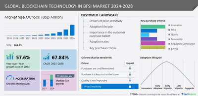 Technavio ha anunciado su último informe de investigación de mercado titulado TECNOLOGÍA GLOBAL BLOCKCHAIN ​​EN BFSI MARKET 2024-2028