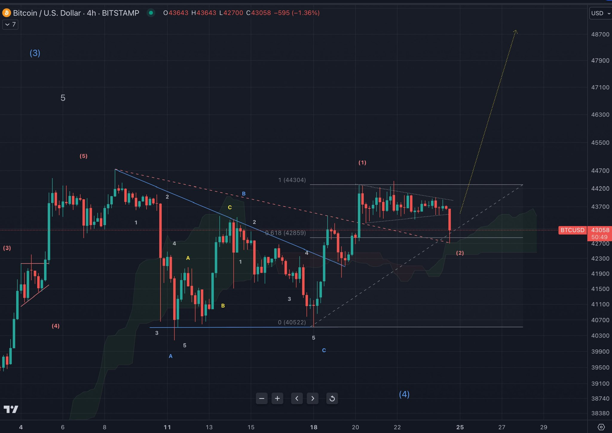 Predicción del precio de Bitcoin por @AlemzadehC