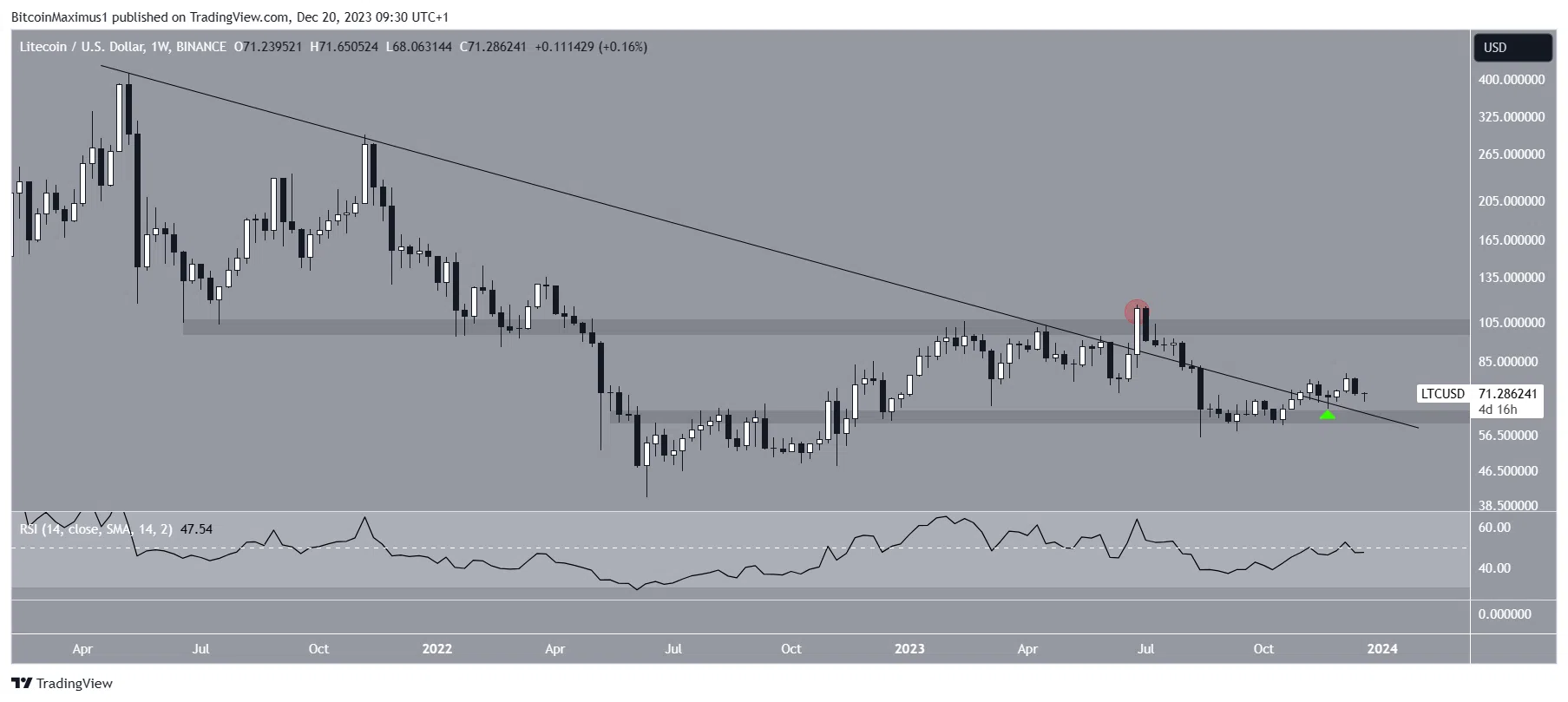 Movimiento del precio de Litecoin (LTC)