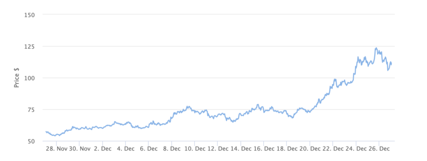 Gráfico de precios de Solana (SOL) 1 mes.  Fuente: BeInCrypto