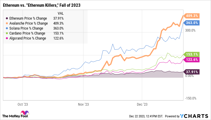 Gráfico de precios de Ethereum