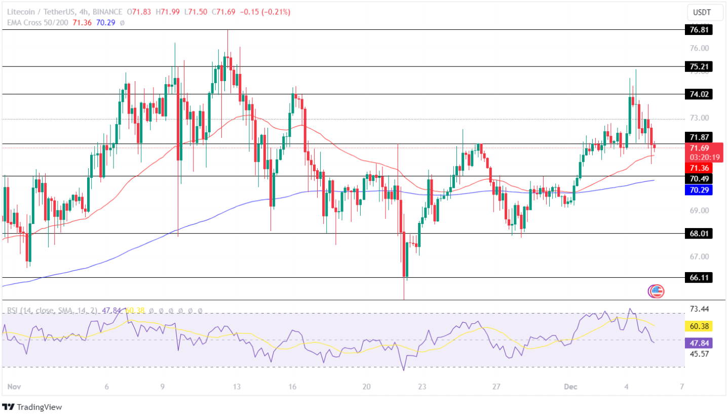 Análisis de precios de Litecoin