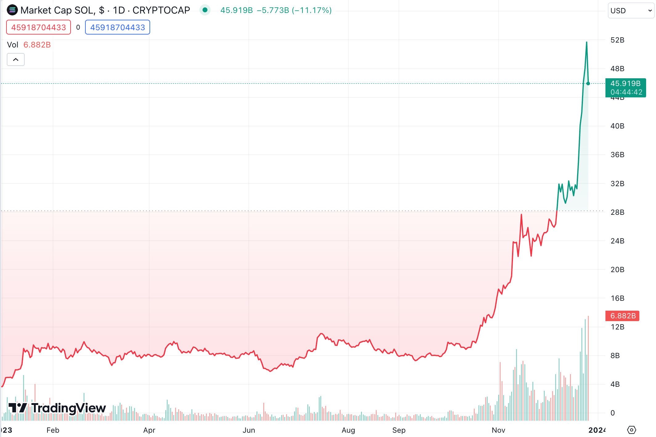 ¿Por qué las criptomonedas han caído hoy?