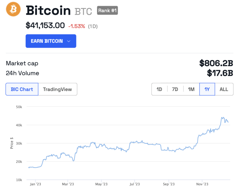 Aumento del precio de Bitcoin (12 meses)