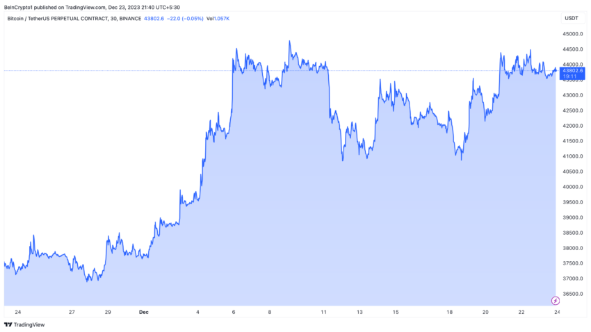 Rendimiento del precio de Bitcoin (BTC), previo a las aprobaciones de ETF. 