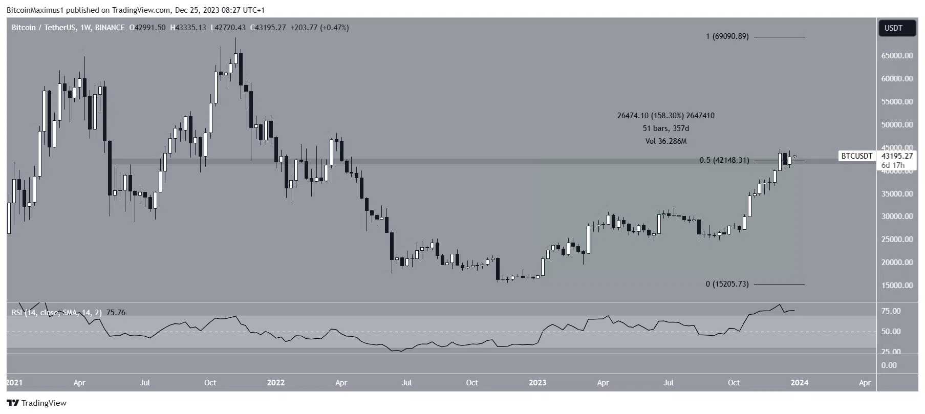 Bitcoin (BTC) precio