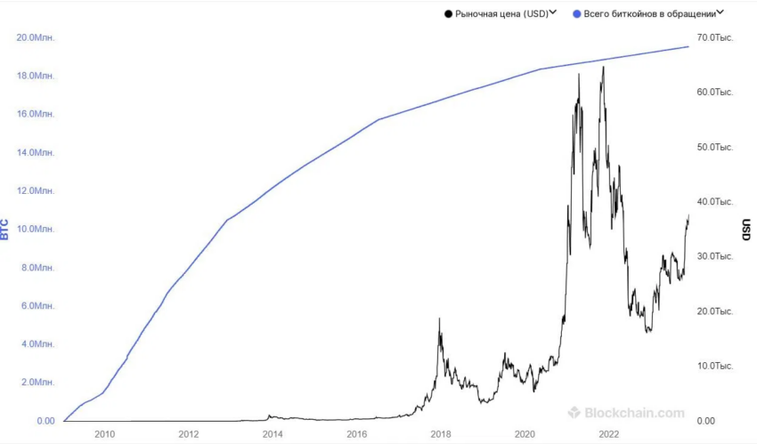 La curva negra es la tasa de Bitcoin, la azul es la cantidad de BTC extraídos, previo al halving. 