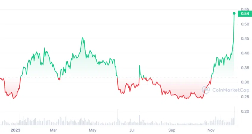 El precio actual de Cardano (ADA/USD).