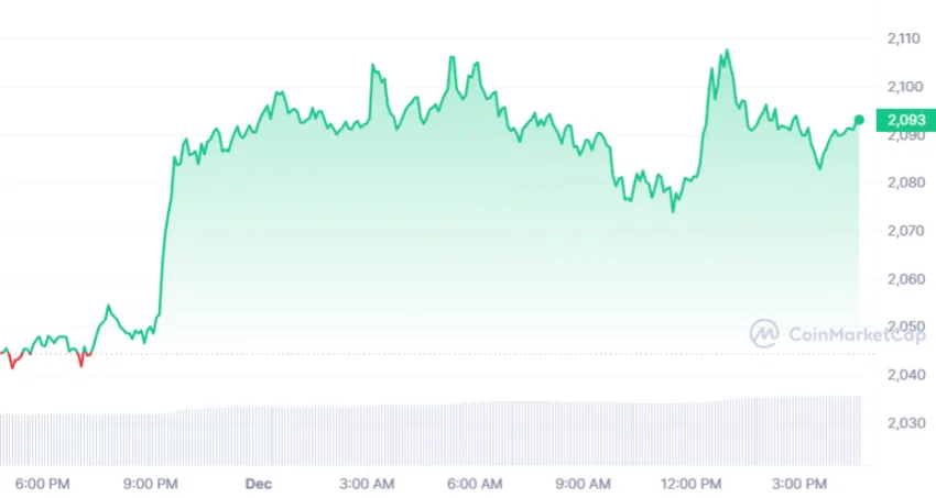 El precio de Ethereum (ETH/USD), lo que hace suponer que podría tener una capitalización de mercado parecida a Bitcoin. 