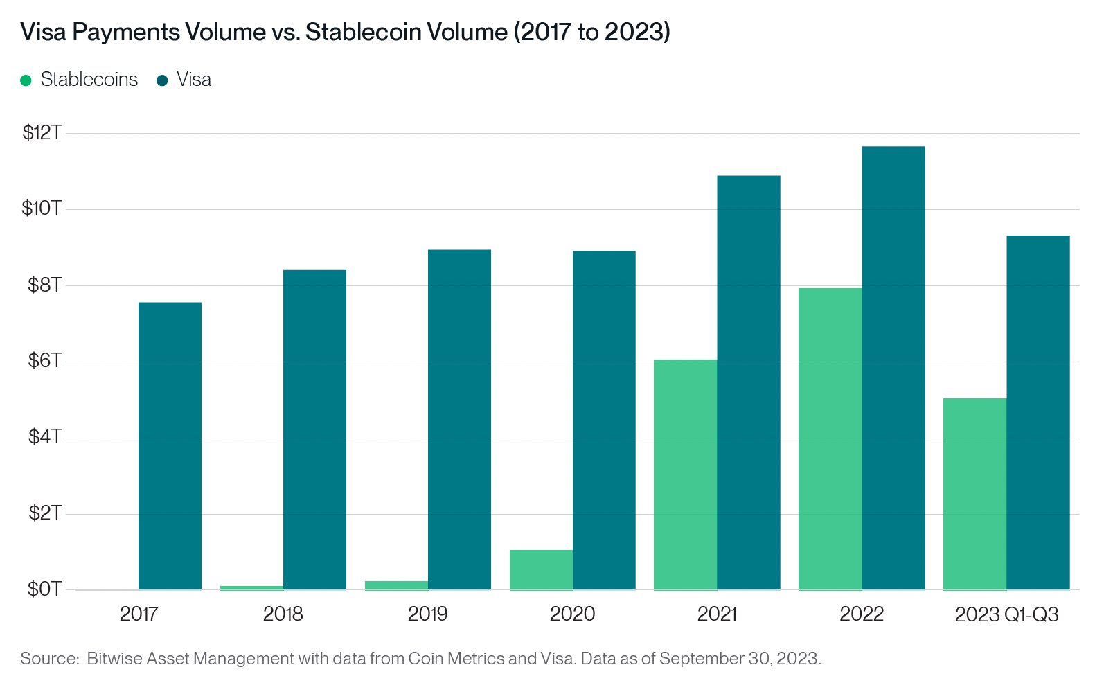 Volumen de pagos con stablecoins frente a Visa. Fuente: X