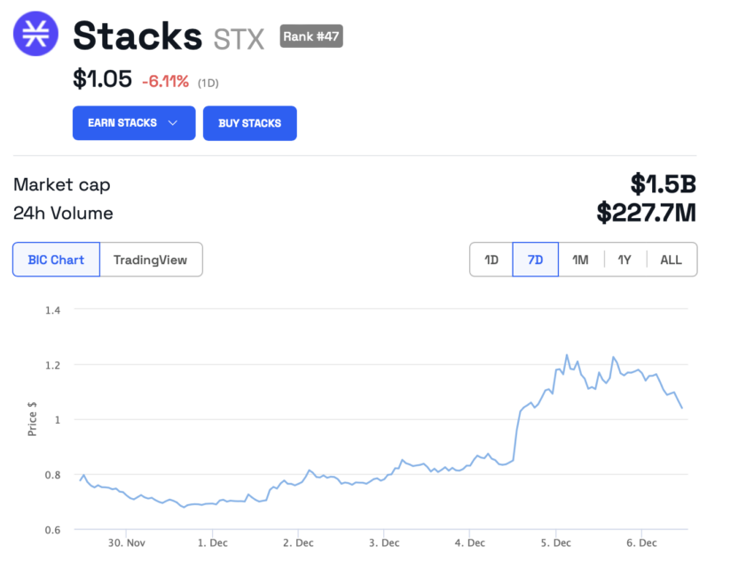 Aumento del precio de STX | Fuente: BeInCrypto