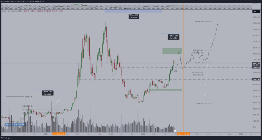 Predicción del precio de Bitcoin. Fuente: X/@CryptoMichNL