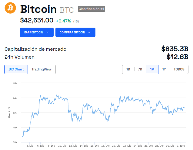 Precio de Bitcoin - 1 mes. Fuente: BeInCrypto