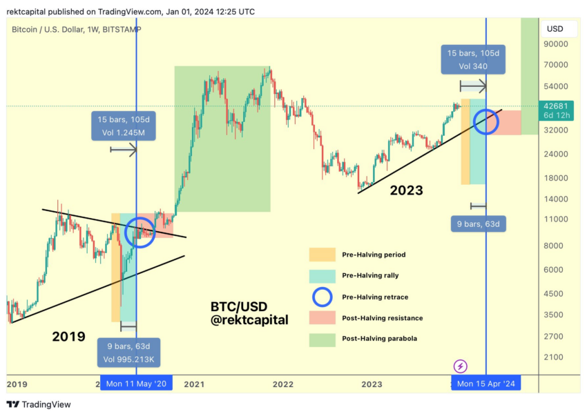 Predicción del precio de Bitcoin. Fuente: X/@rektcapital