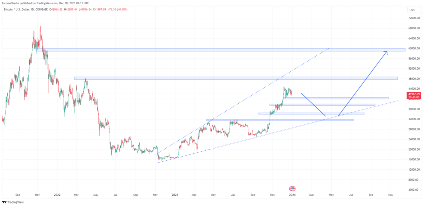 Predicción del precio de Bitcoin. Fuente: X/@IncomeSharks