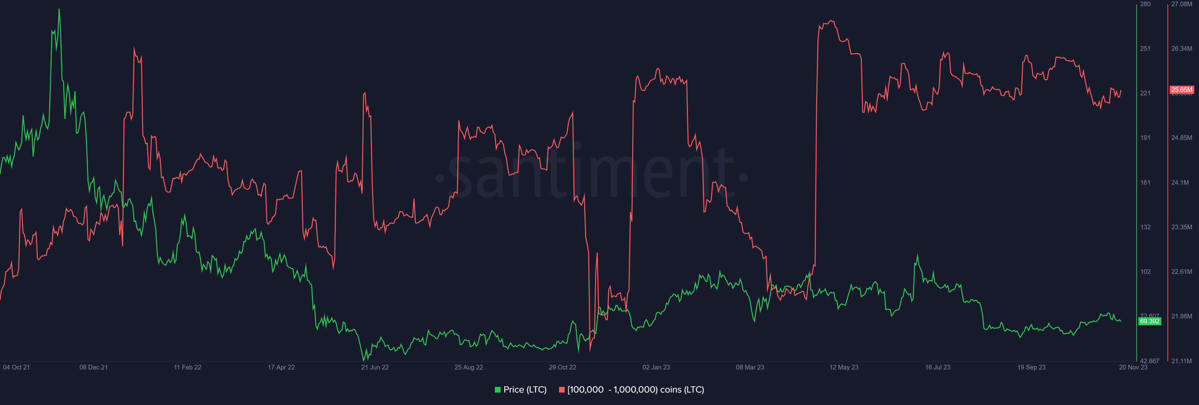 Tenencias de ballenas Litecoin