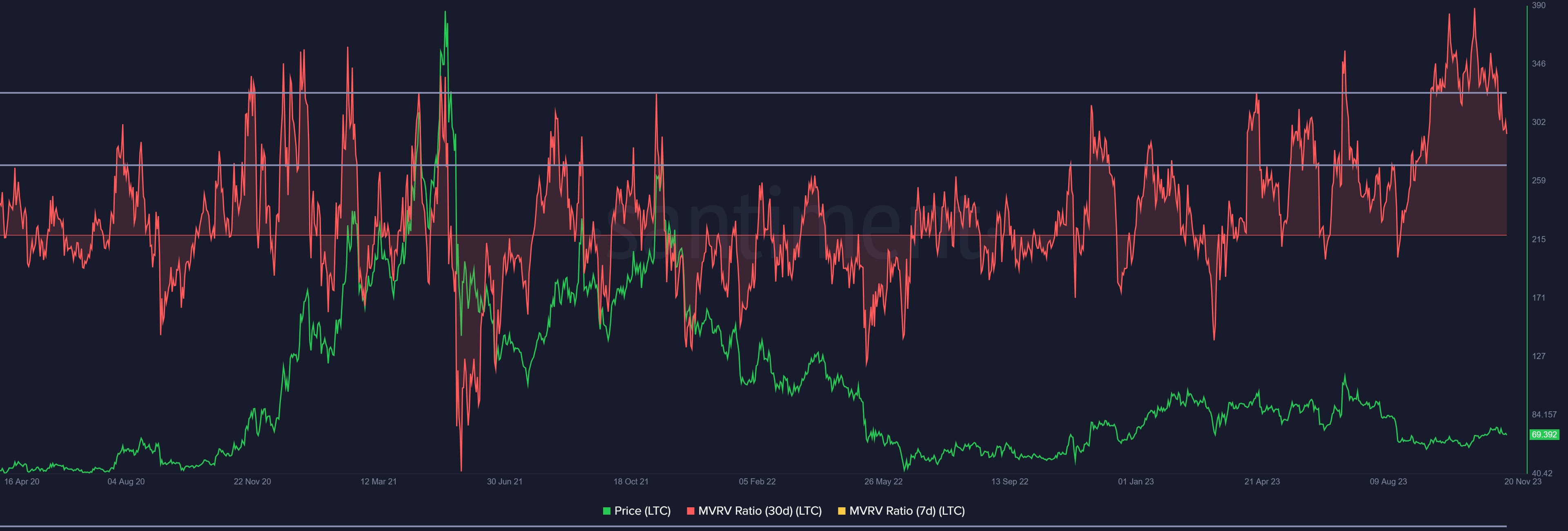 Relación MVRV de Litecoin