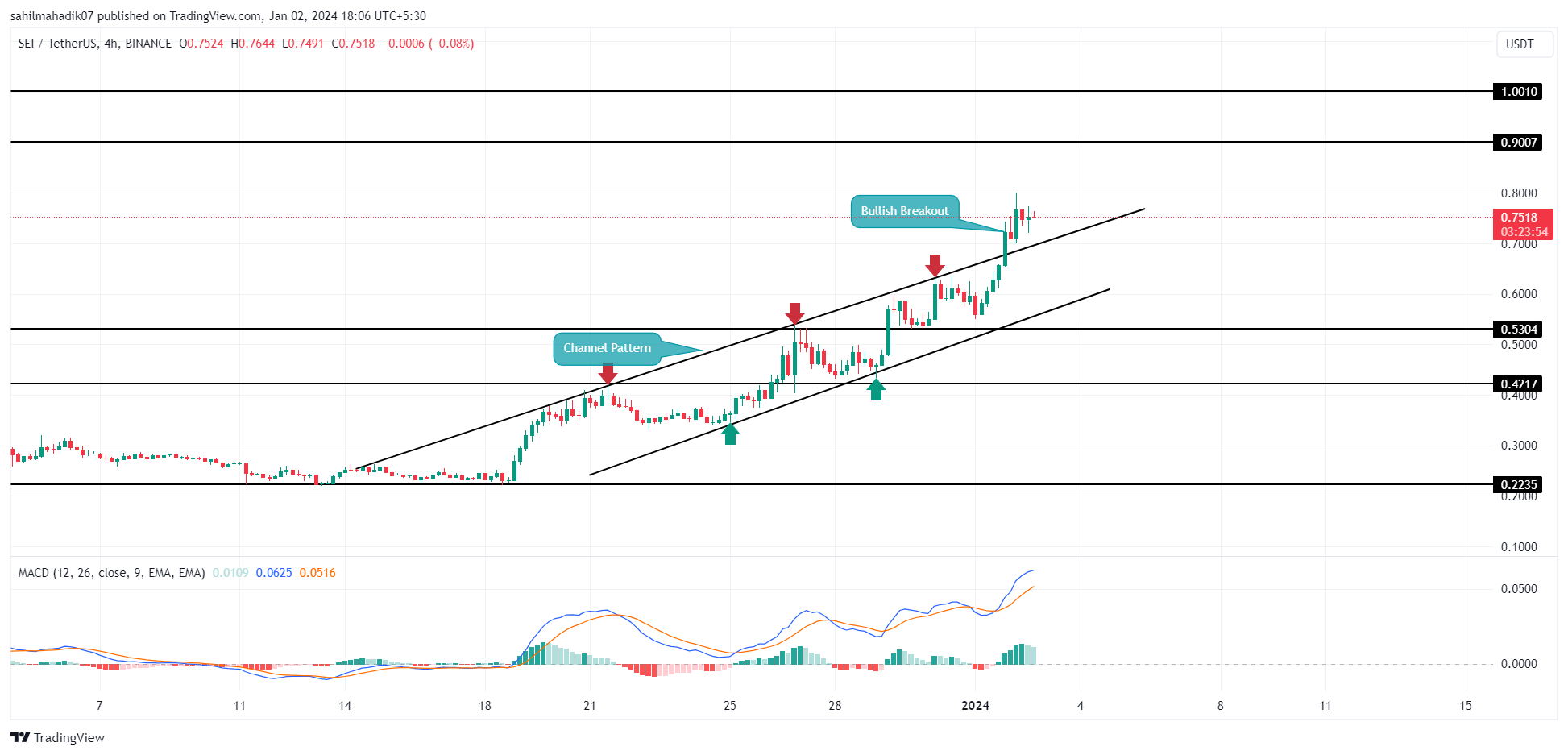 Precio de la moneda SEI 