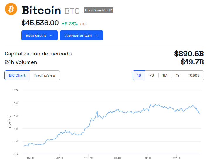 Precio de Bitcoin (BTC) - 24 horas