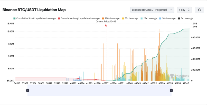 Mapa de liquidación de Bitcoin