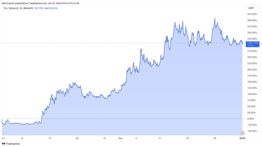 Rendimiento del precio de Celestia al 1 de enero. Fuente: TradingView