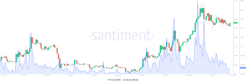 Volumen de trading de Dogecoin (DOGE). Fuente: Santiment