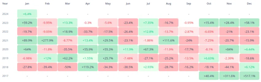 Rendimientos mensuales del precio de Cardano (ADA). Fuente: CryptoRank