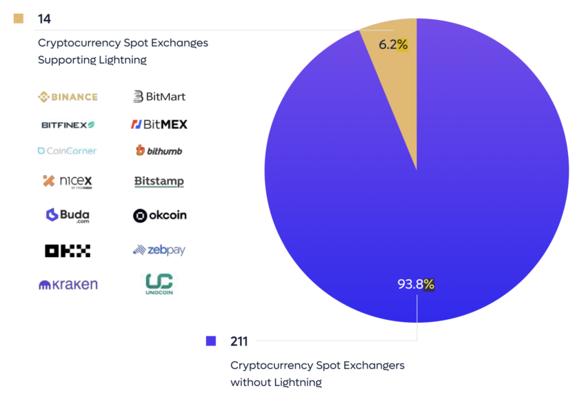 Adopción de Bitcoin Lightning Network. Fuente: Kaminari