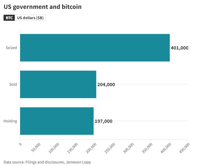 Estadísticas de BTC que el gobierno de Estados Unidos ha confiscado, vendido o aún mantiene en sus cuentas. Fuente: Blockworks