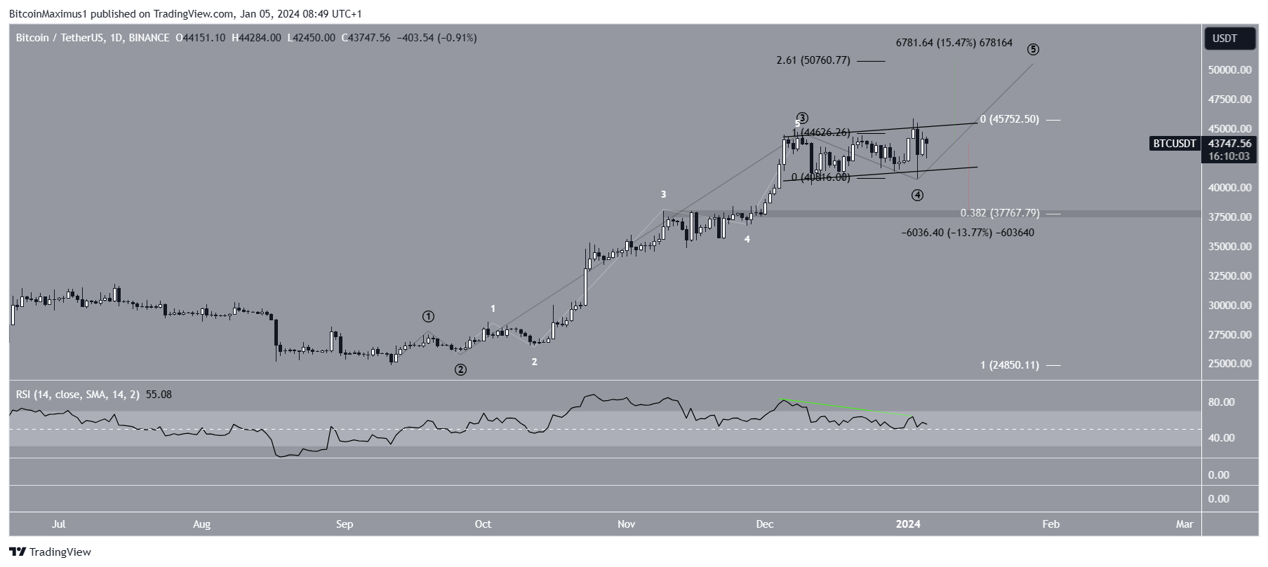 Bitcoin (BTC) precio