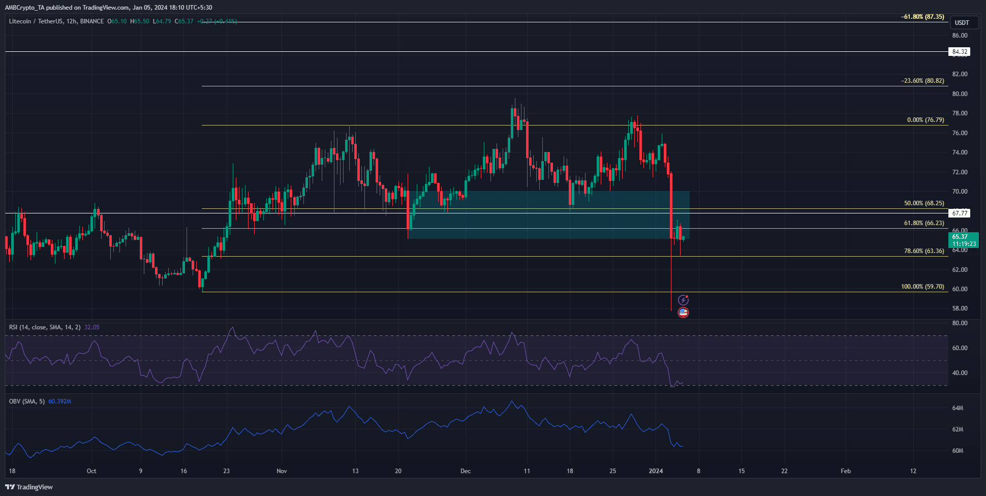 Litecoin es testigo de otro aumento en las direcciones activas diarias, pero...