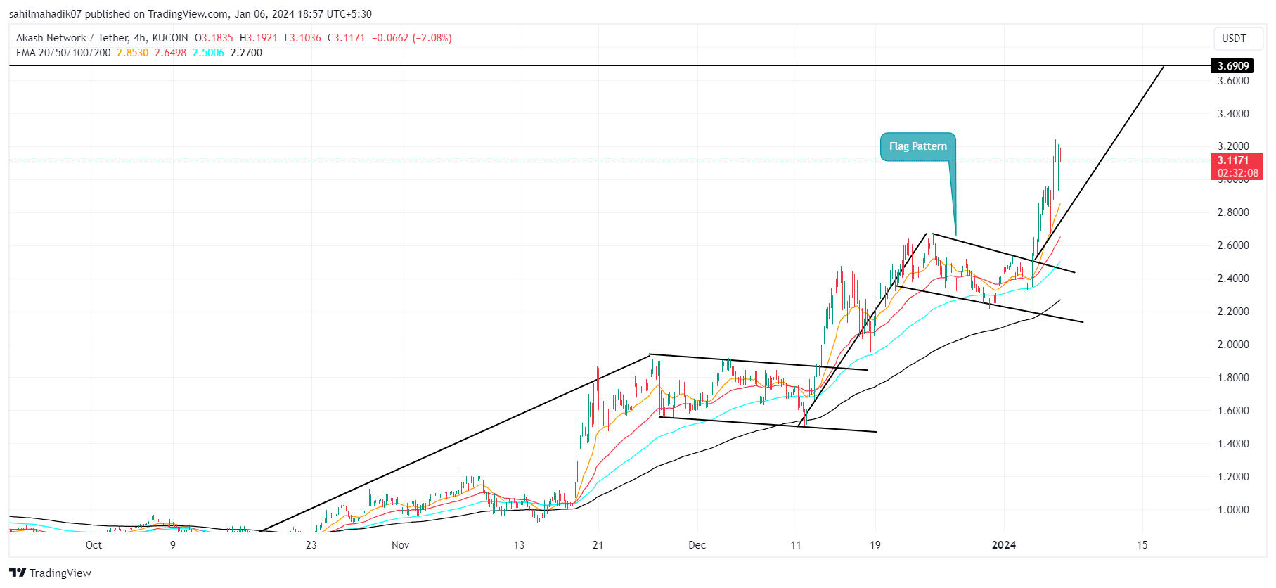 Precio de la moneda de la red Akash