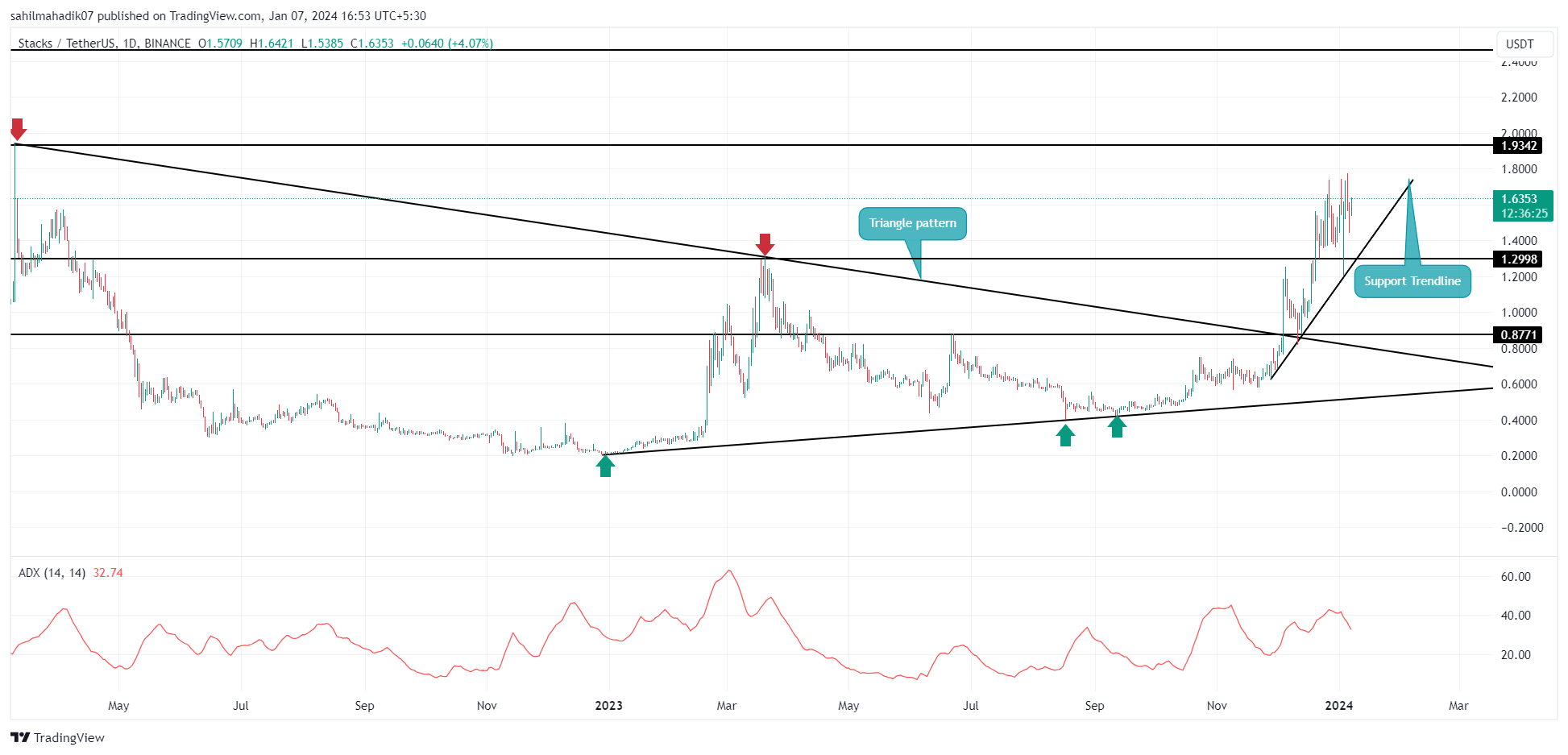 Precio de las pilas (STX)