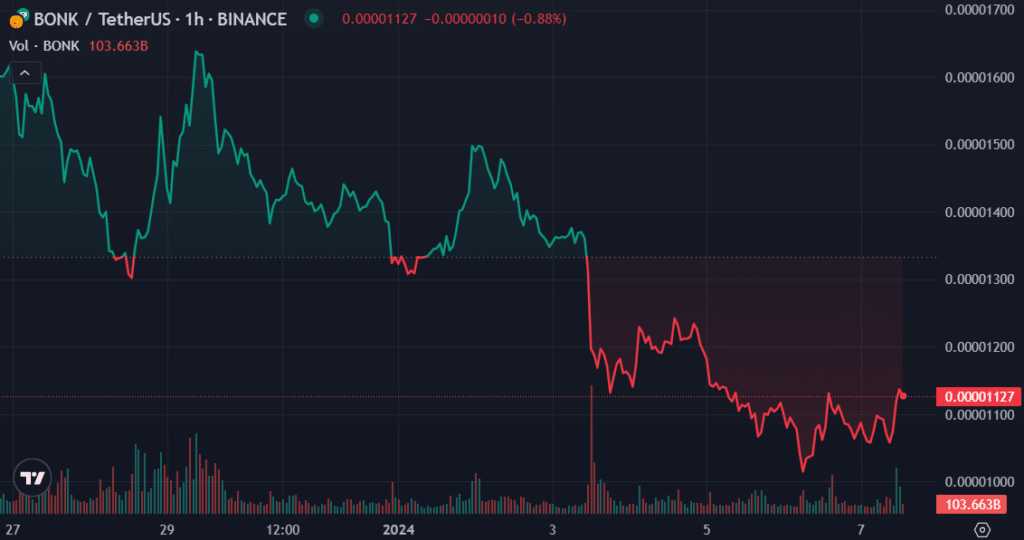 Principales criptomonedas a seguir esta semana: BTC, NEAR, BONK - 3